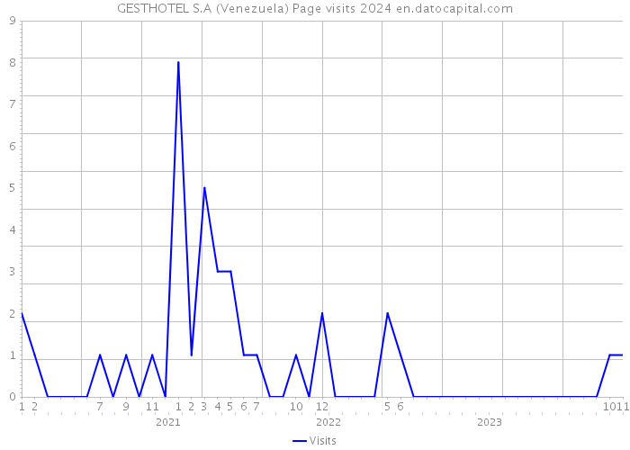 GESTHOTEL S.A (Venezuela) Page visits 2024 