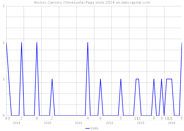 Alonso Cancino (Venezuela) Page visits 2024 
