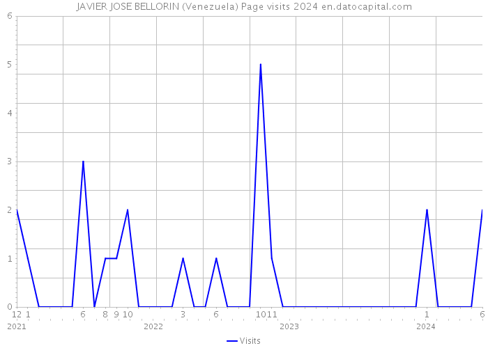 JAVIER JOSE BELLORIN (Venezuela) Page visits 2024 