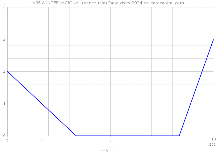 ARBIA INTERNACIONAL (Venezuela) Page visits 2024 