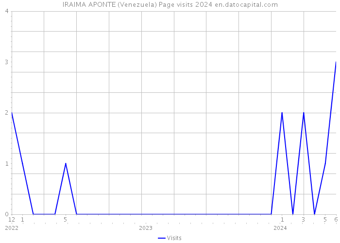 IRAIMA APONTE (Venezuela) Page visits 2024 