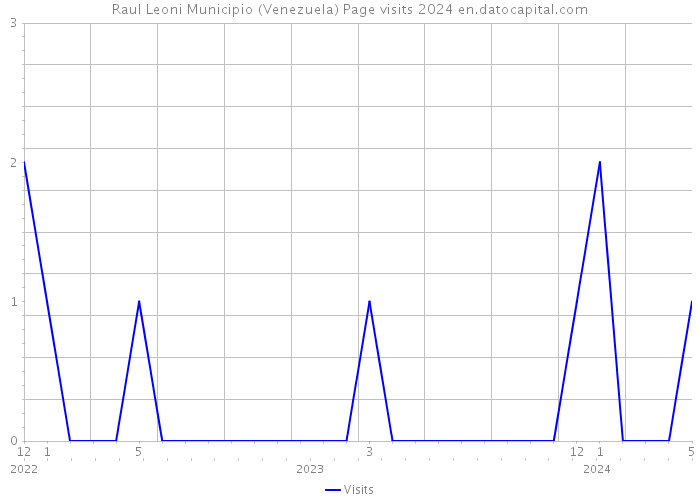 Raul Leoni Municipio (Venezuela) Page visits 2024 
