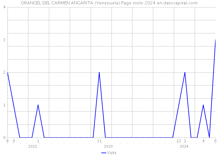ORANGEL DEL CARMEN ANGARITA (Venezuela) Page visits 2024 