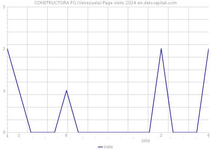 CONSTRUCTORA FG (Venezuela) Page visits 2024 