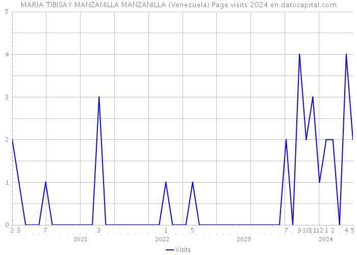 MARIA TIBISAY MANZANILLA MANZANILLA (Venezuela) Page visits 2024 