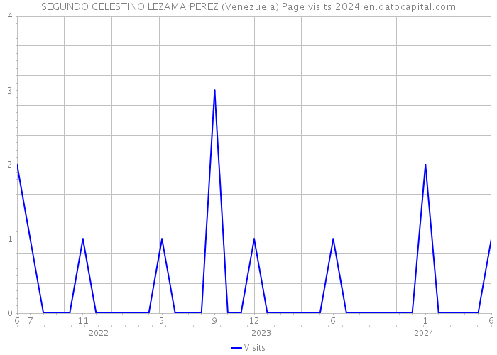 SEGUNDO CELESTINO LEZAMA PEREZ (Venezuela) Page visits 2024 
