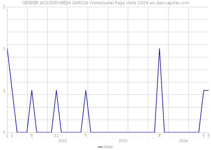 GENDER JACKSON MEJIA GARCIA (Venezuela) Page visits 2024 