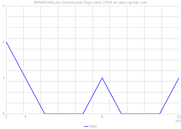 EHSAN HALLAL (Venezuela) Page visits 2024 