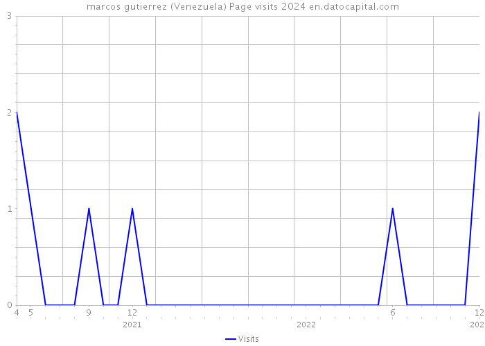 marcos gutierrez (Venezuela) Page visits 2024 