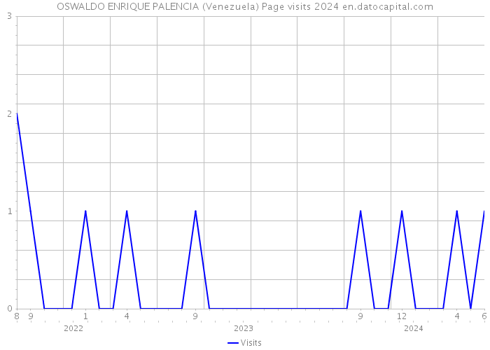 OSWALDO ENRIQUE PALENCIA (Venezuela) Page visits 2024 