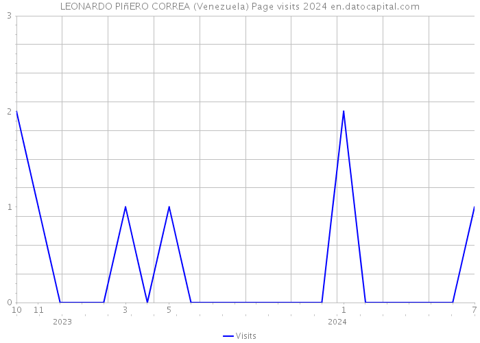 LEONARDO PIñERO CORREA (Venezuela) Page visits 2024 