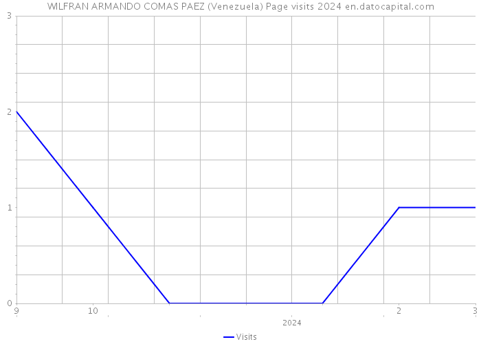 WILFRAN ARMANDO COMAS PAEZ (Venezuela) Page visits 2024 