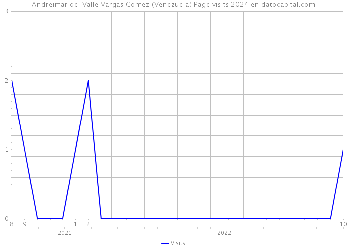 Andreimar del Valle Vargas Gomez (Venezuela) Page visits 2024 