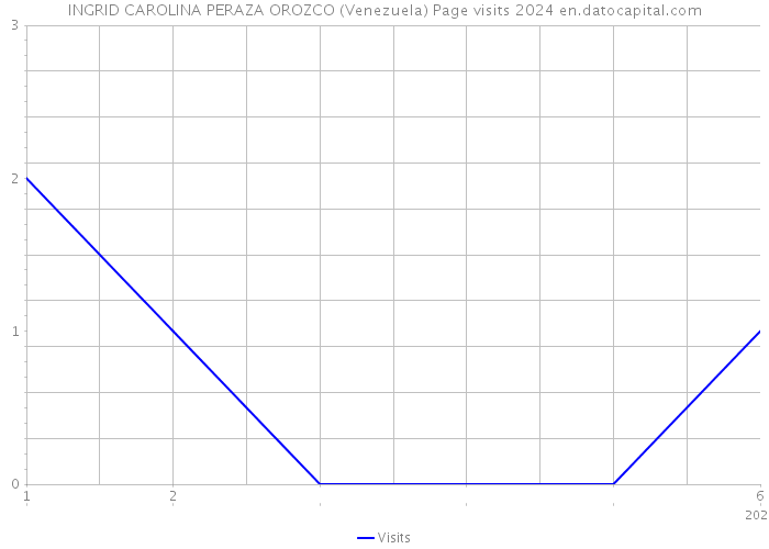 INGRID CAROLINA PERAZA OROZCO (Venezuela) Page visits 2024 