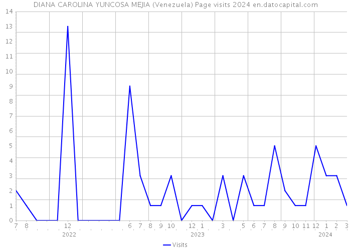 DIANA CAROLINA YUNCOSA MEJIA (Venezuela) Page visits 2024 