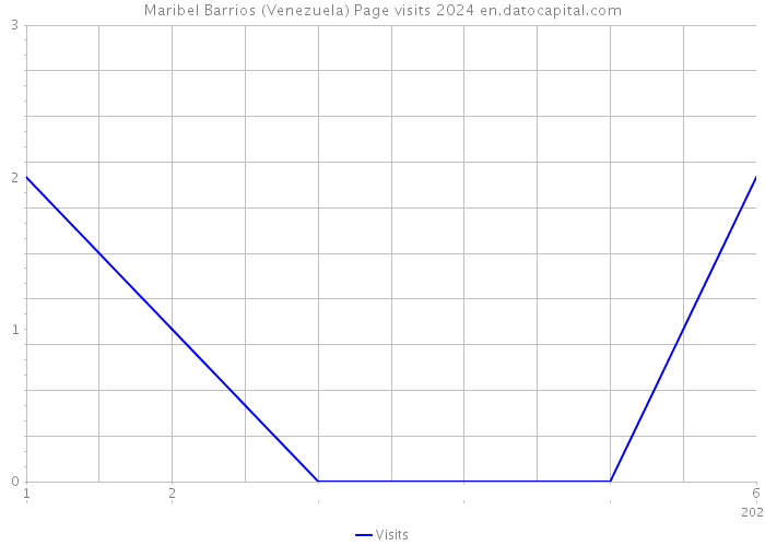 Maribel Barrios (Venezuela) Page visits 2024 