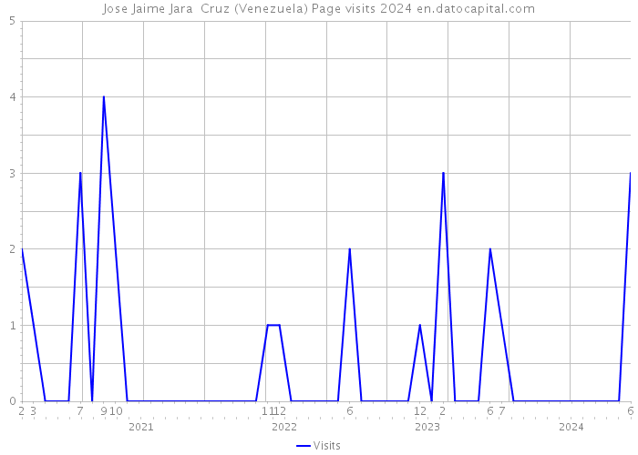 Jose Jaime Jara Cruz (Venezuela) Page visits 2024 