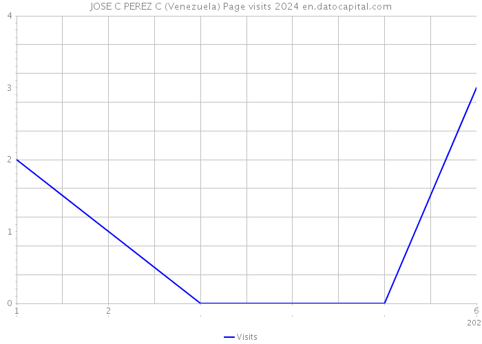 JOSE C PEREZ C (Venezuela) Page visits 2024 