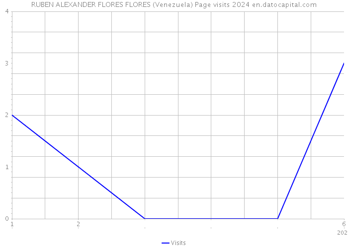 RUBEN ALEXANDER FLORES FLORES (Venezuela) Page visits 2024 