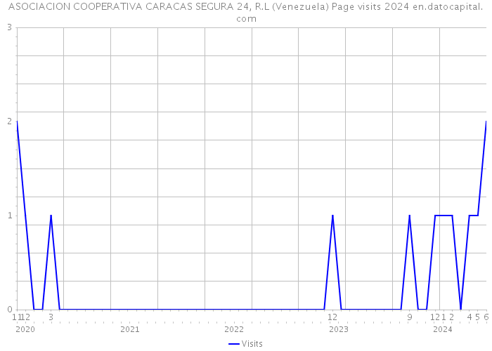 ASOCIACION COOPERATIVA CARACAS SEGURA 24, R.L (Venezuela) Page visits 2024 