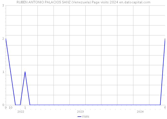 RUBEN ANTONIO PALACIOS SANZ (Venezuela) Page visits 2024 