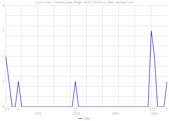 jose rivero (Venezuela) Page visits 2024 