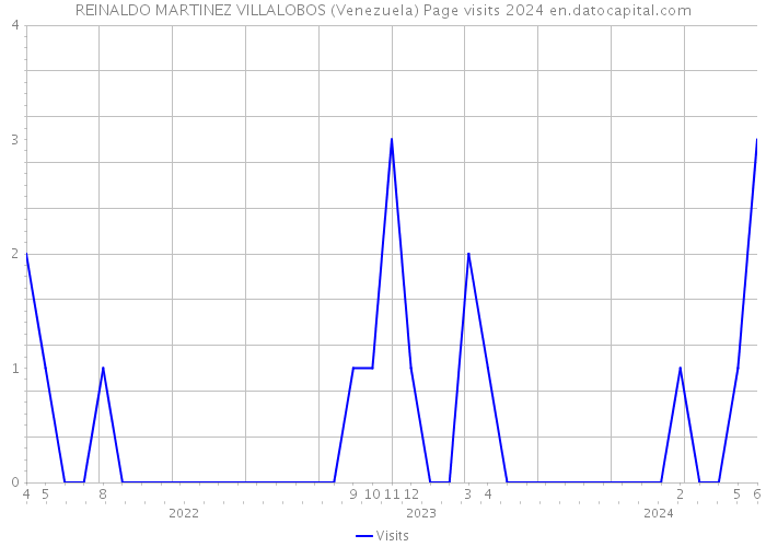 REINALDO MARTINEZ VILLALOBOS (Venezuela) Page visits 2024 