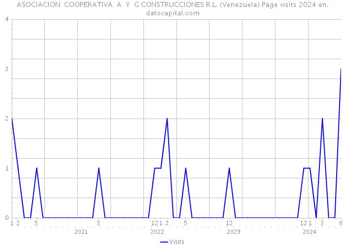 ASOCIACION COOPERATIVA A Y G CONSTRUCCIONES R.L. (Venezuela) Page visits 2024 