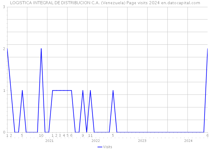 LOGISTICA INTEGRAL DE DISTRIBUCION C.A. (Venezuela) Page visits 2024 