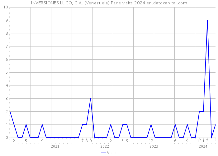 INVERSIONES LUGO, C.A. (Venezuela) Page visits 2024 