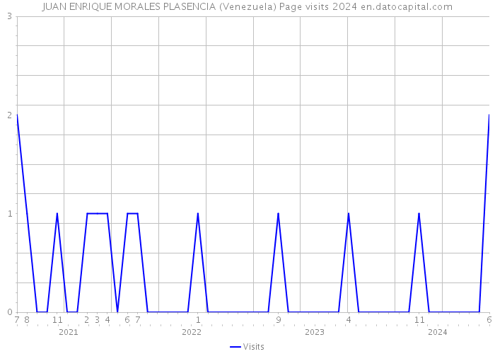 JUAN ENRIQUE MORALES PLASENCIA (Venezuela) Page visits 2024 