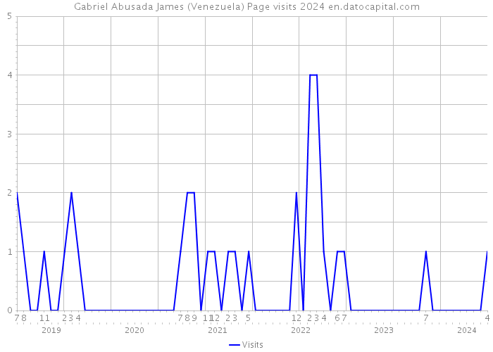 Gabriel Abusada James (Venezuela) Page visits 2024 