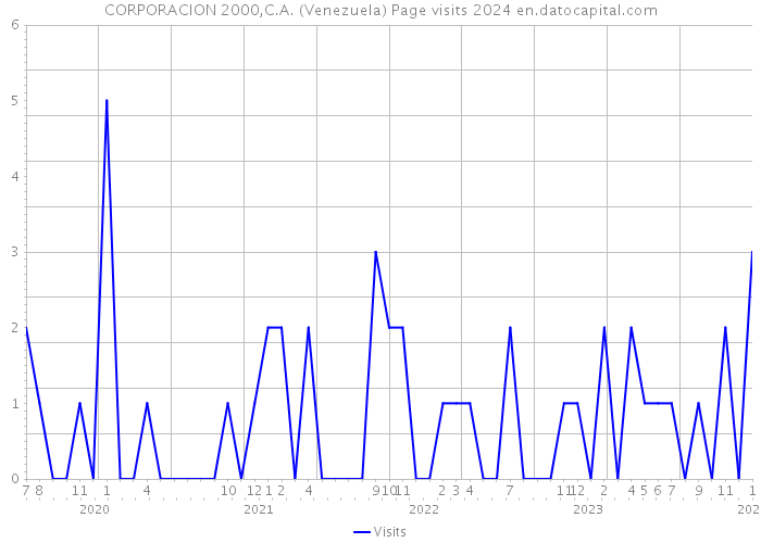 CORPORACION 2000,C.A. (Venezuela) Page visits 2024 