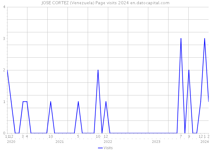 JOSE CORTEZ (Venezuela) Page visits 2024 