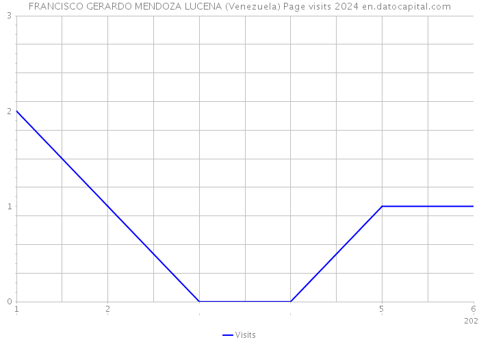 FRANCISCO GERARDO MENDOZA LUCENA (Venezuela) Page visits 2024 