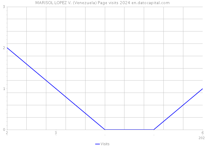 MARISOL LOPEZ V. (Venezuela) Page visits 2024 