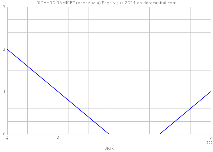 RICHARD RAMIREZ (Venezuela) Page visits 2024 
