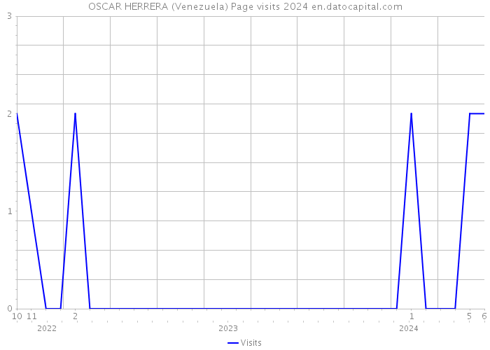 OSCAR HERRERA (Venezuela) Page visits 2024 