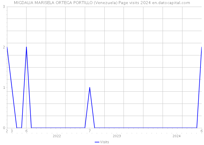MIGDALIA MARISELA ORTEGA PORTILLO (Venezuela) Page visits 2024 