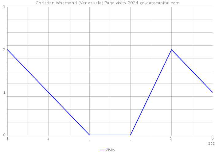 Christian Whamond (Venezuela) Page visits 2024 