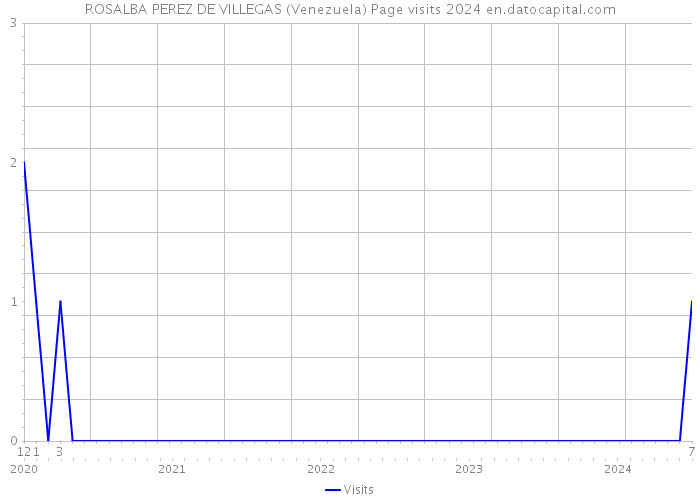 ROSALBA PEREZ DE VILLEGAS (Venezuela) Page visits 2024 
