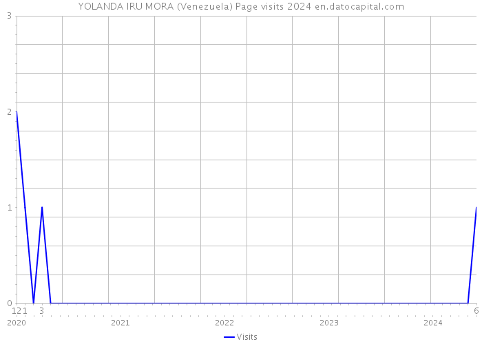 YOLANDA IRU MORA (Venezuela) Page visits 2024 