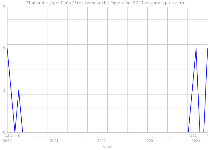 Thailandia Jogre Peña Pèrez (Venezuela) Page visits 2024 