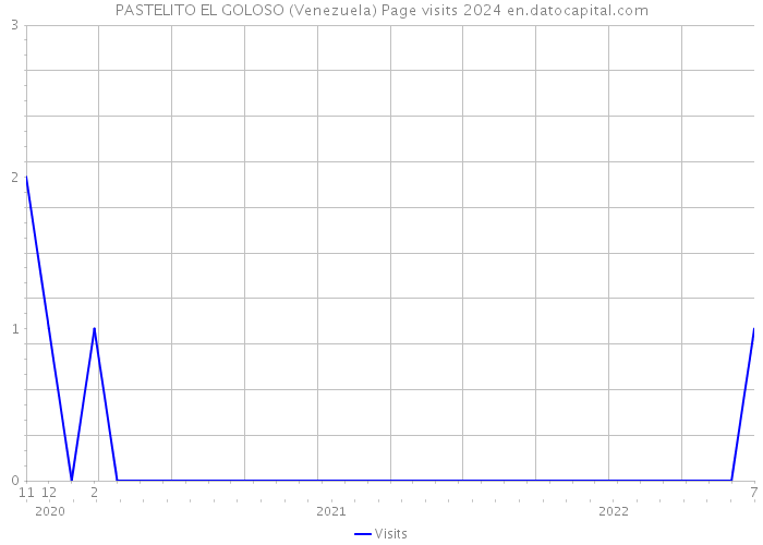 PASTELITO EL GOLOSO (Venezuela) Page visits 2024 