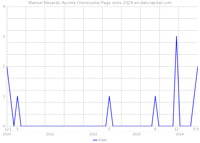 Manuel Eduardo Aponte (Venezuela) Page visits 2024 