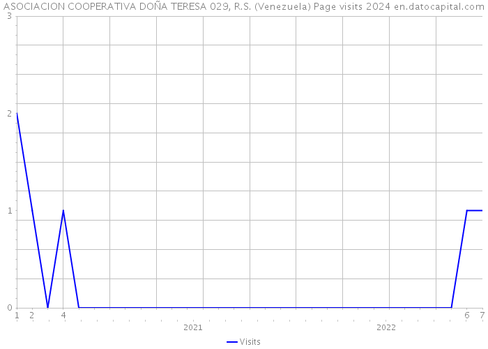 ASOCIACION COOPERATIVA DOÑA TERESA 029, R.S. (Venezuela) Page visits 2024 