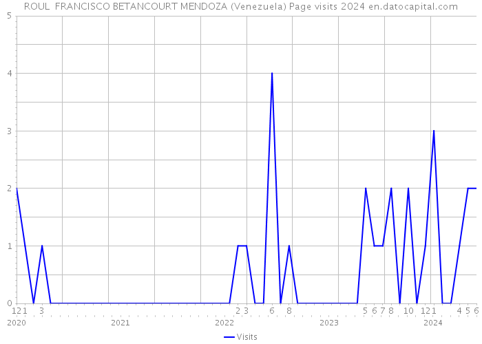 ROUL FRANCISCO BETANCOURT MENDOZA (Venezuela) Page visits 2024 
