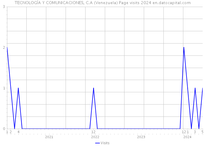 TECNOLOGÍA Y COMUNICACIONES, C.A (Venezuela) Page visits 2024 