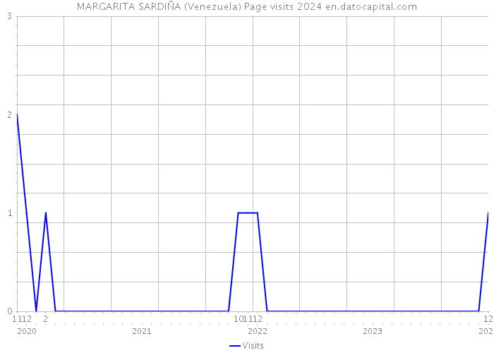 MARGARITA SARDIÑA (Venezuela) Page visits 2024 