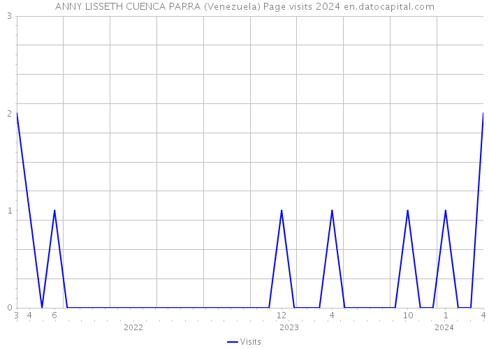 ANNY LISSETH CUENCA PARRA (Venezuela) Page visits 2024 